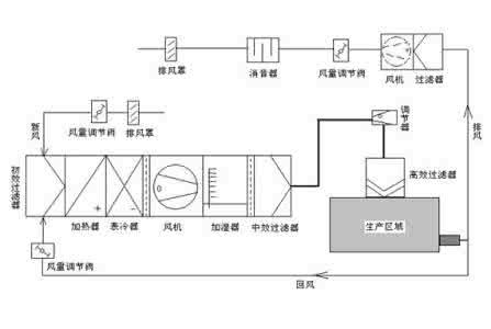 潔凈室空調(diào)安裝有哪些安裝要求？